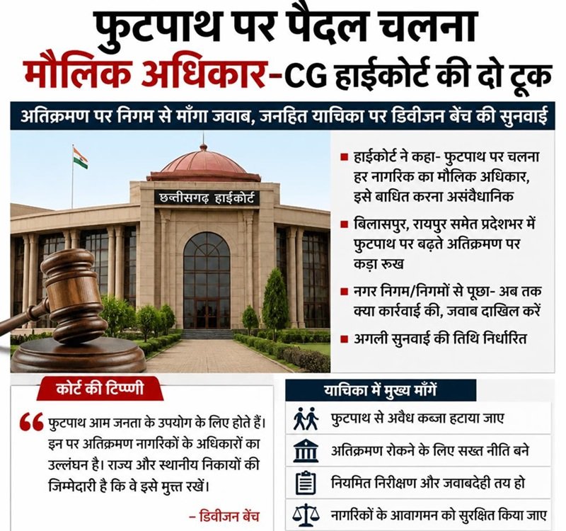 फुटपाथ पर पैदल चलना मौलिक अधिकार-CG हाईकोर्ट की दो टूक