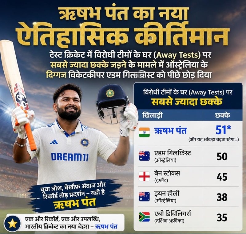 ऋषभ पंत का नया ऐतिहासिक कीर्तिमान..