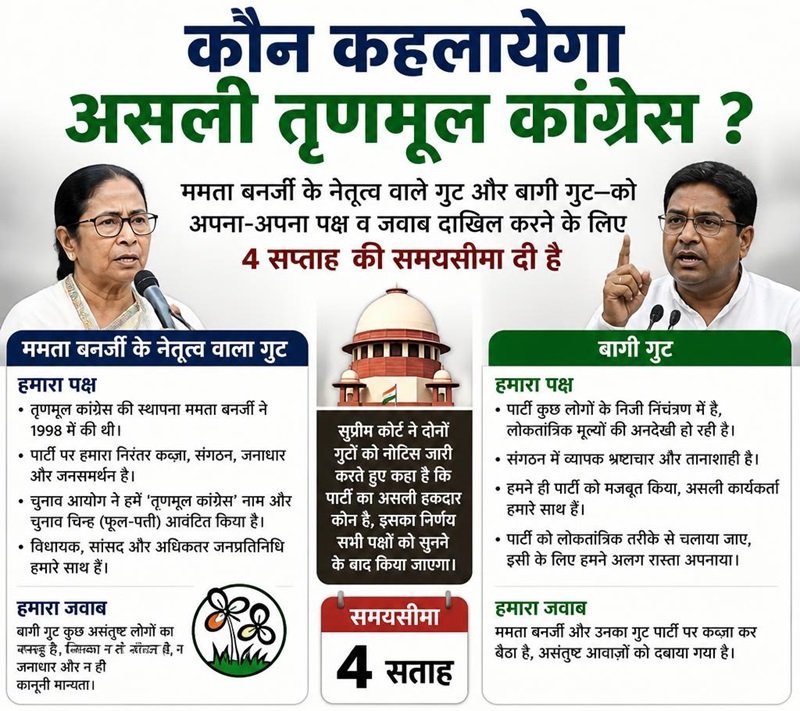 कौन कहलायेगा असली तृणमूल कांग्रेस ? सुप्रीम कोर्ट ने तय किया समय