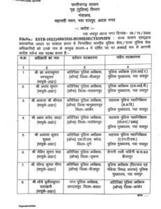 Chhattisgarh Police Transfer: छत्तीसगढ़ में 18 पुलिस अधिकारियों के तबादले, अजय कुमार बने SP (SIB), अंशिका जैन को जगदलपुर CSP की जिम्मेदारी