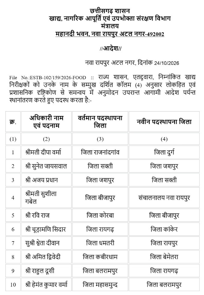 CG Transfer News: खाद्य विभाग में बड़ा फेरबदल, 29 निरीक्षकों और 4 अधिकारियों का तबादला